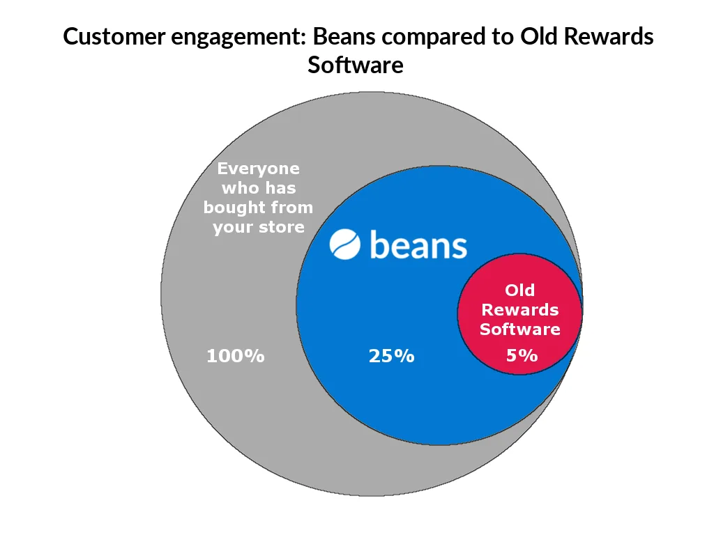 Beans retailers get 5 x usage vs traditional loyalty programs