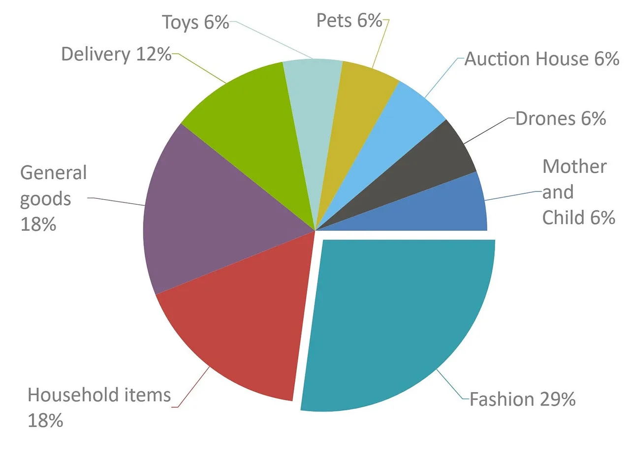 ecommerce bankruptcy by category