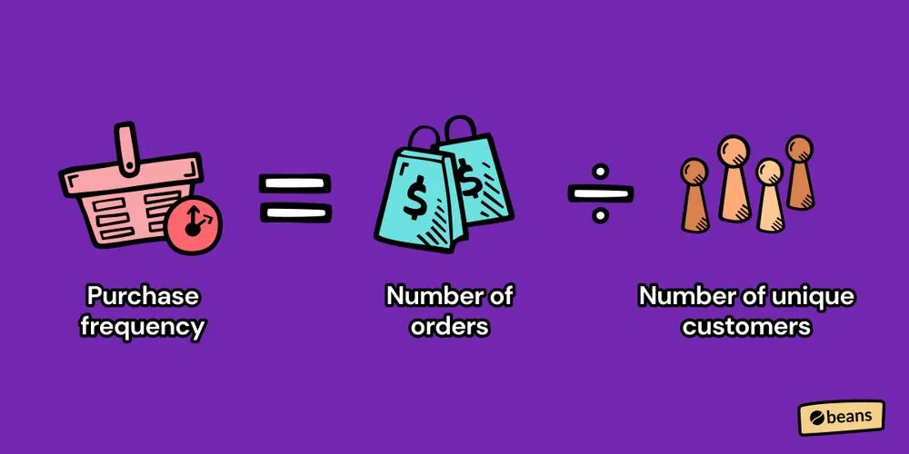 How to calculate purchase frequency