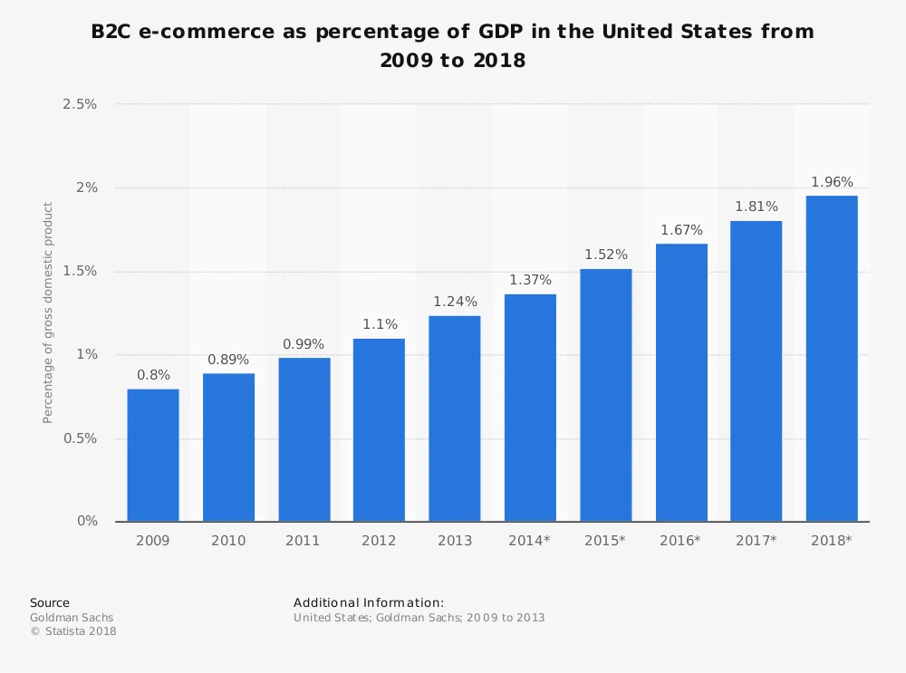 Online shopping growth from 2009 to 2018