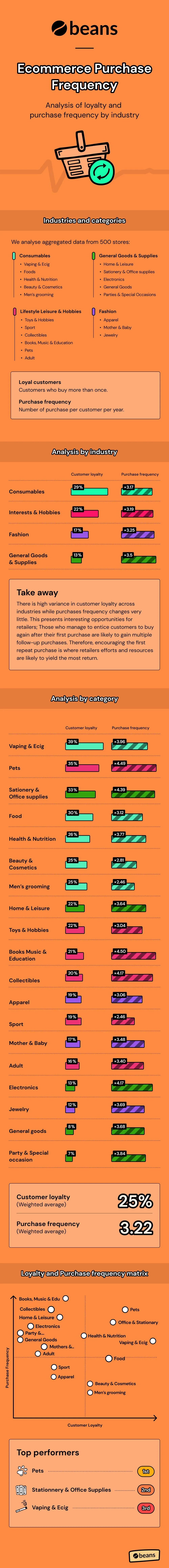 Infographic: Purchase frequency and loyalty in ecommerce