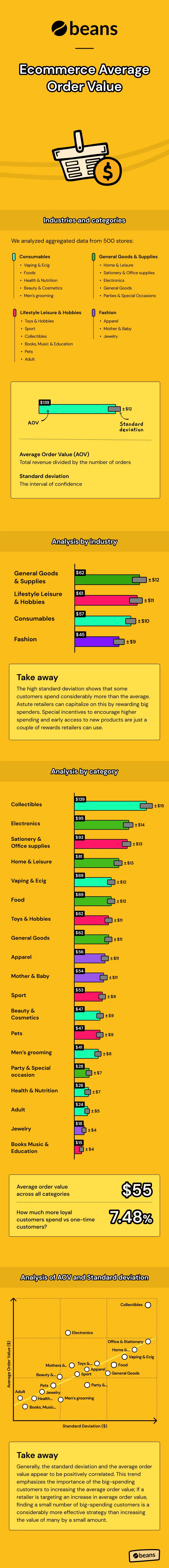 Average Order Value of Ecommerce Stores Infographic