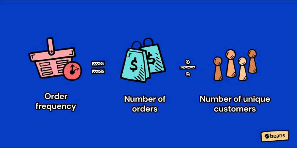 Order Frequency