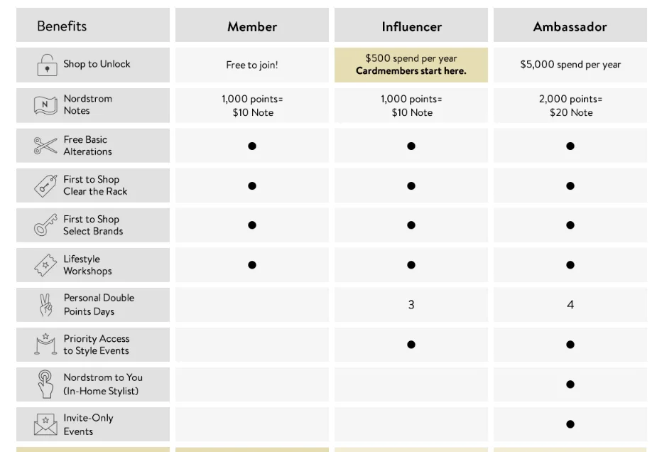 Nordy Club program - Tiers