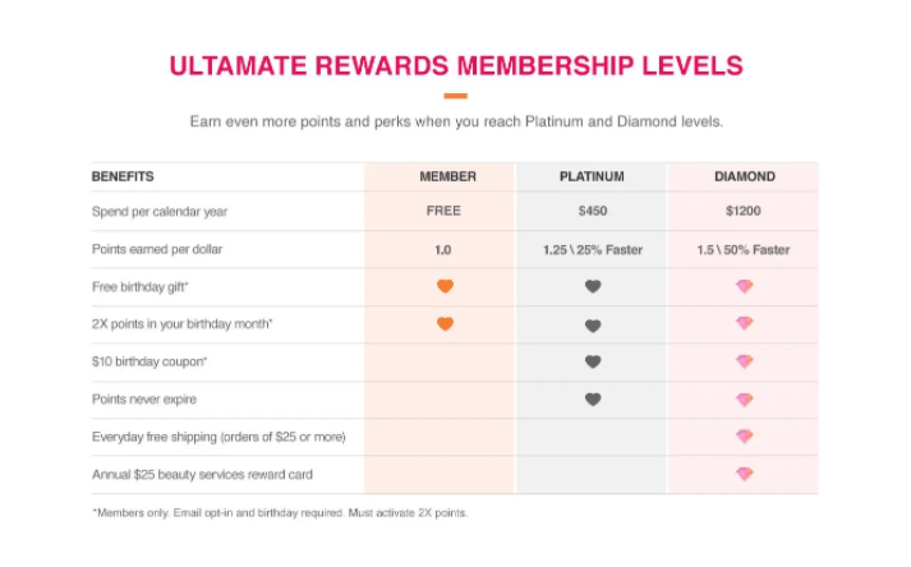 Ultamate Rewards Membership Benefits