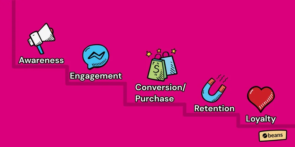 Stages of Lifecycle Marketing
