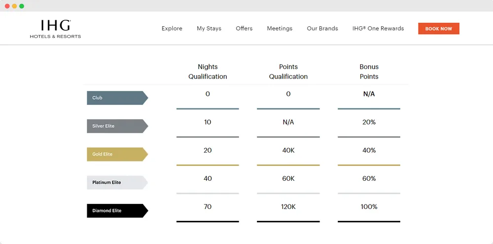IHG Hotels & Resorts - Tiers